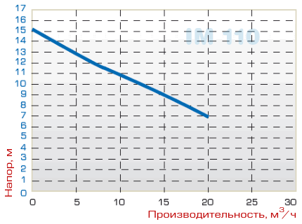 График производительности химического центробежного насоса IM 110