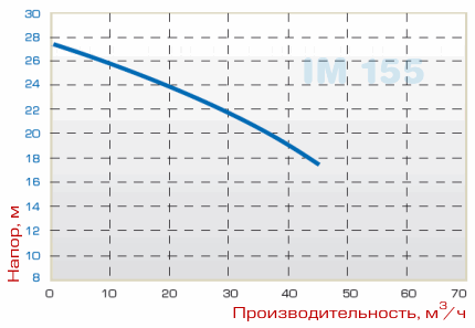 Вертикальный центробежный насос IM 155 - кривая производительности