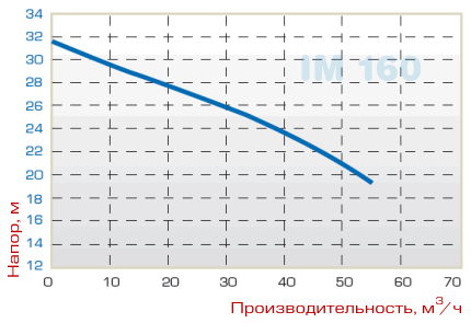 Вертикальный перекачивающий центробежный насос IM 160 - кривая производительности