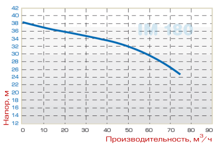 Кривые производительности вертикального центробежного химического насоса IM 180