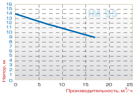 График производительности химического центробежного насоса IM 95
