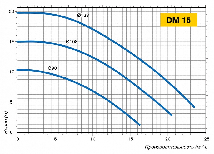 График производительности насоса DM 15
