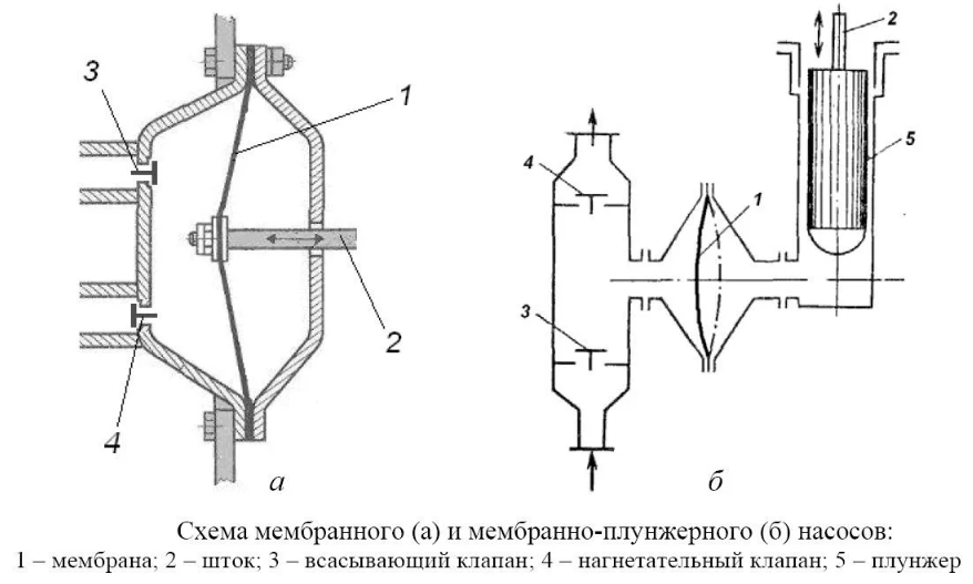 Принцип работы мембранных насосов