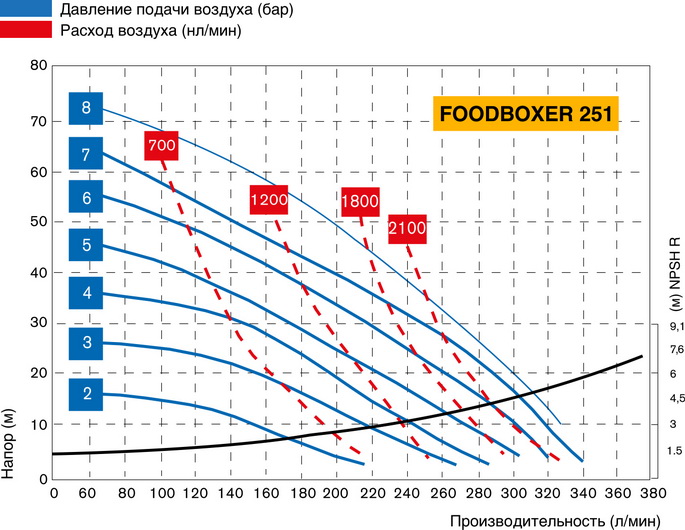График производительности насоса FOODBOXER 251