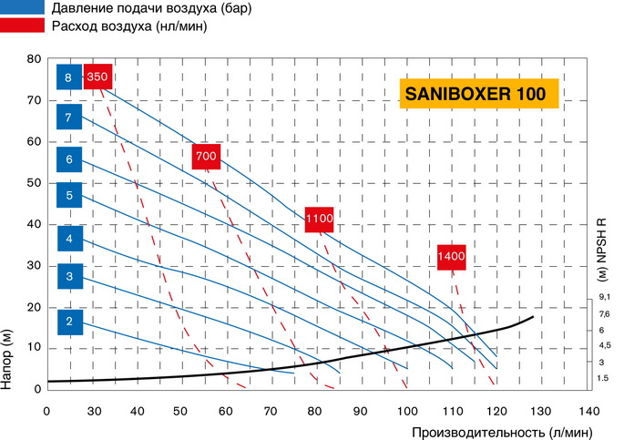 График производительности насоса SANIBOXER 100