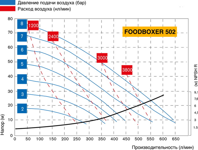 График производительности насоса FOODBOXER 502