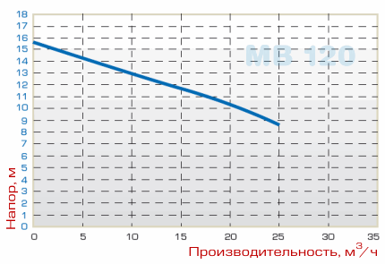 График производительности насоса MB 120