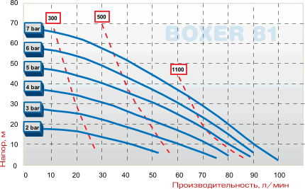 График производительности насоса BOXER 81
