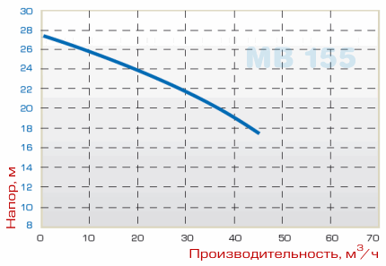 График производительности насоса MB 155