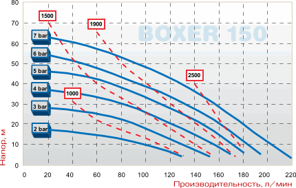 График производительности насоса BOXER 150