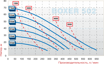 График производительности насоса BOXER 502