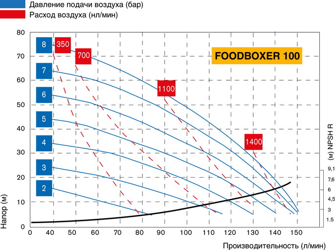 График производительности насоса FOODBOXER 100