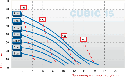 График производительности насоса CUBIC 15