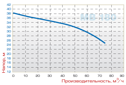 График производительности насоса MB 180