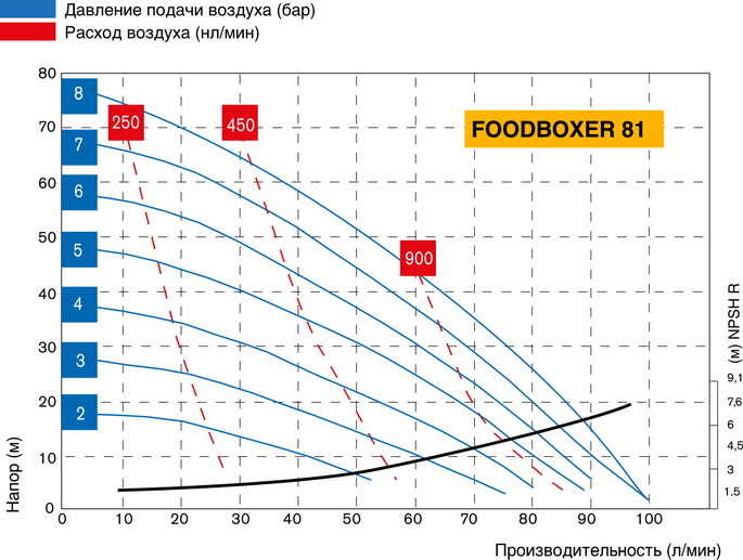 График производительности насоса FOODBOXER 81