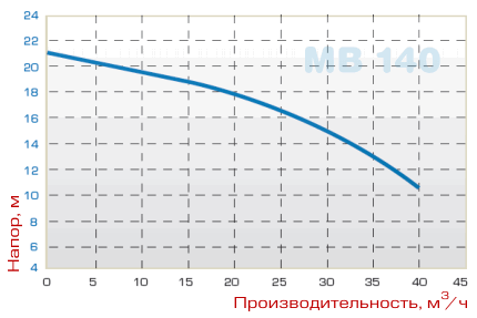 График производительности насоса MB 140