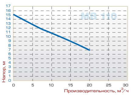 График производительности насоса MB 110