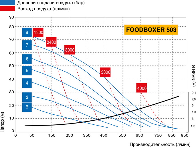 График производительности насоса FOODBOXER 503