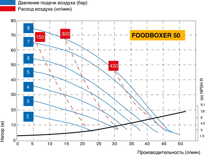 График производительности насоса FOODBOXER 50