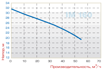 График производительности насоса MB 160