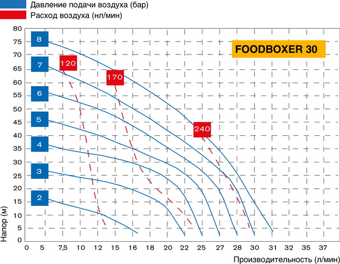 График производительности насоса FOODBOXER 30