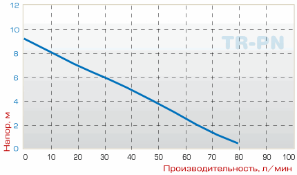 График производительности насоса TR - PN