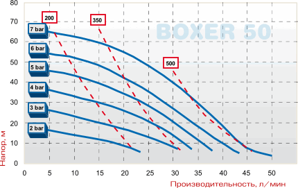 График производительности насоса BOXER 50
