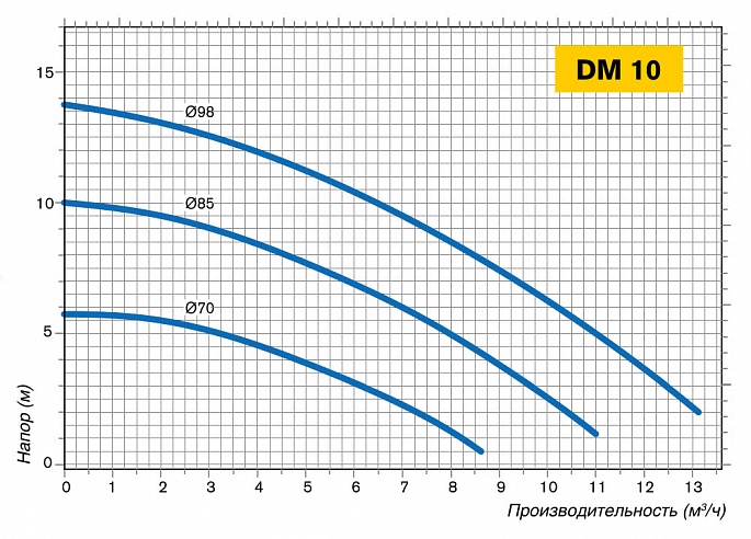 График производительности насоса DM 10