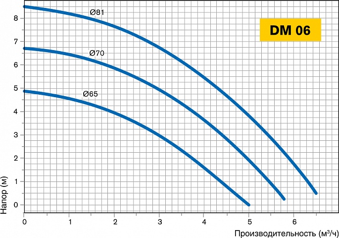 График производительности насоса DM 06