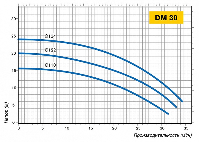 График производительности насоса DM 30
